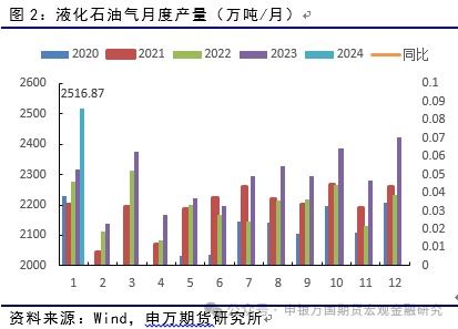 lpg節(jié)后前景光明 申萬期貨 商品專題 能源化工提供者99期貨